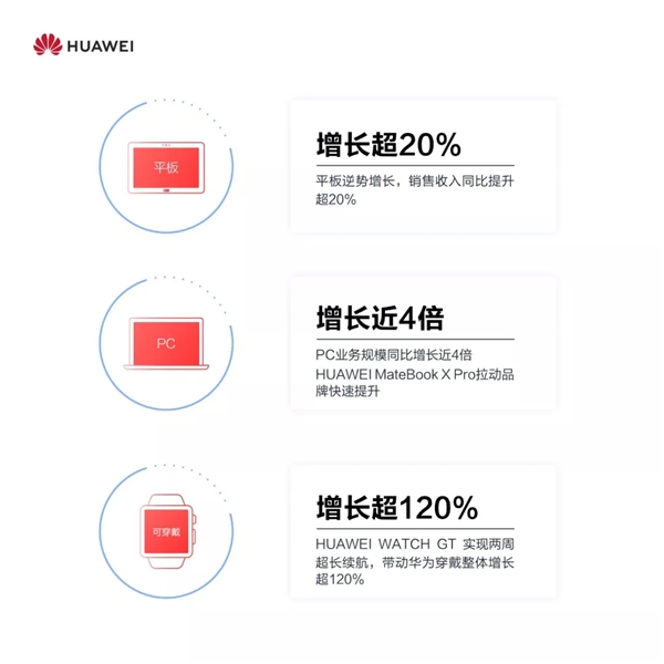 华为消费者2018成绩单：Mate 20俩月发货500万台