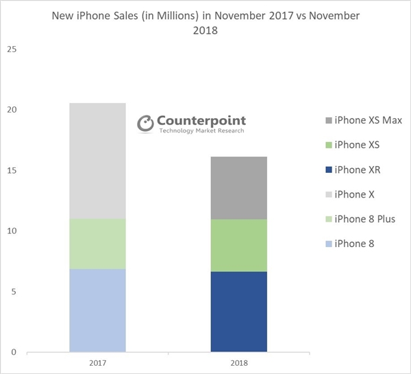 本代最畅销iPhone XR同期仅卖了iPhone X的一半、比iPhone 8还少