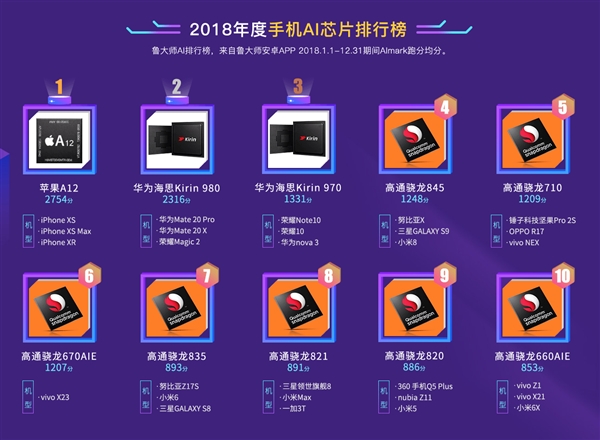 鲁大师2018手机排行榜：红魔Mars年度机皇 华为Mate 20 Pro最流畅
