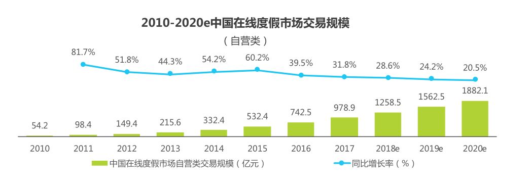 2018年在线旅游：市场向左，OTA向右
