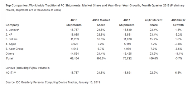 PC电脑遭遇新的暴风骤雨！联想稳如山