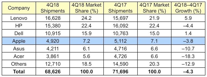 除了iPhone 苹果Mac电脑的出货量也在下滑