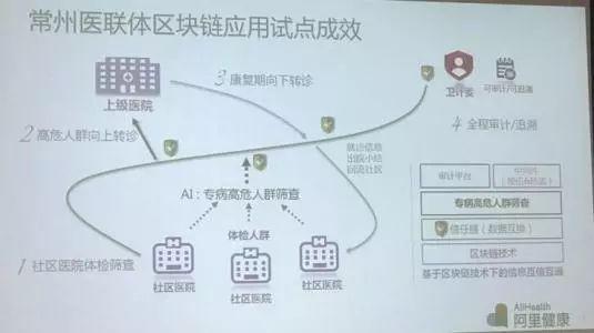 区块链+医疗,一个值得探索的新领域!