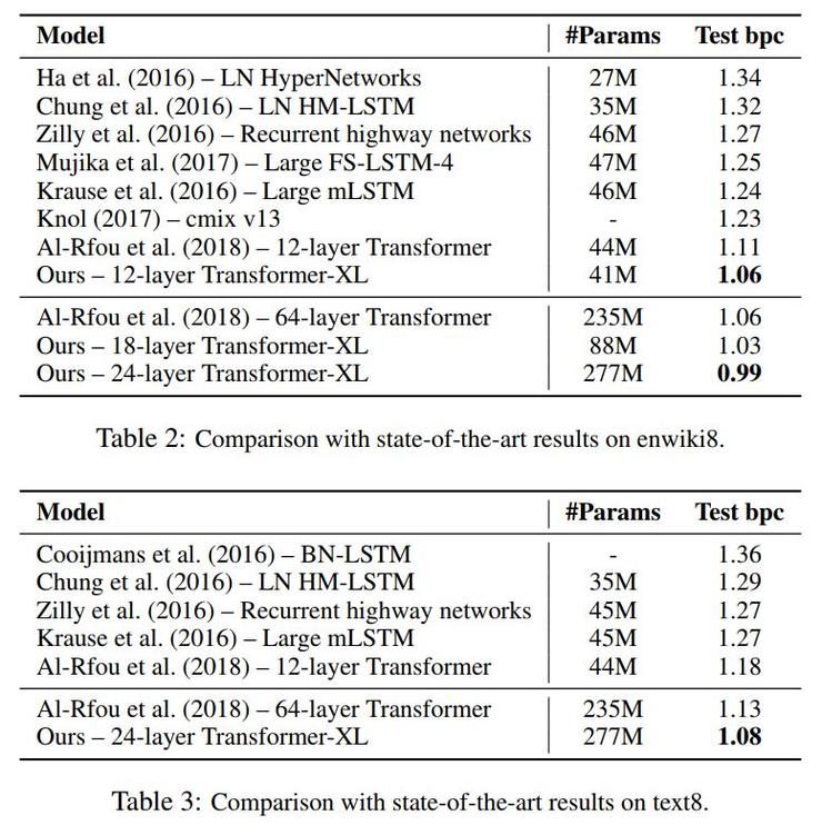 ICLR 2019 遗珠？加大号「变形金刚」，Transformer-XL