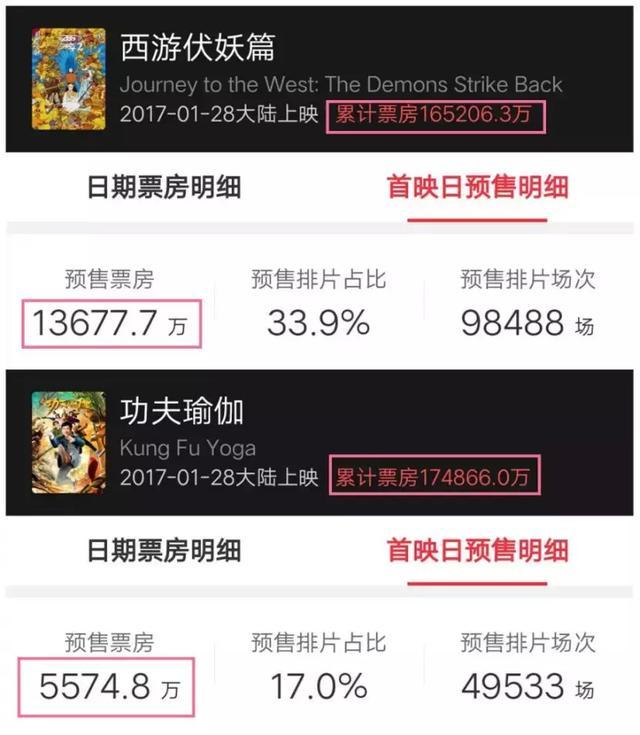 大年初一预售破8700万:80%的宣发费都在服务“预售票房”