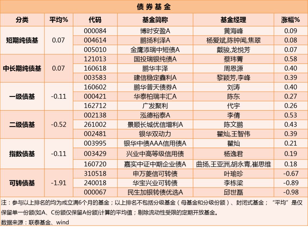 联泰基金九成以上股混基金下跌纯债基金收益较佳