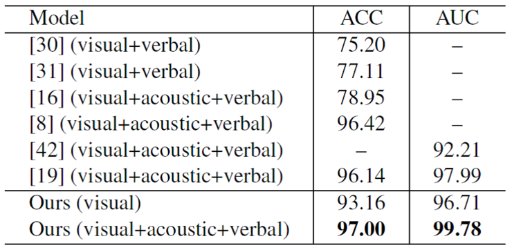 用 AI 来实现精神疾病诊断、视频测谎？人大 ML 研究组开发了一位 AI 读心师