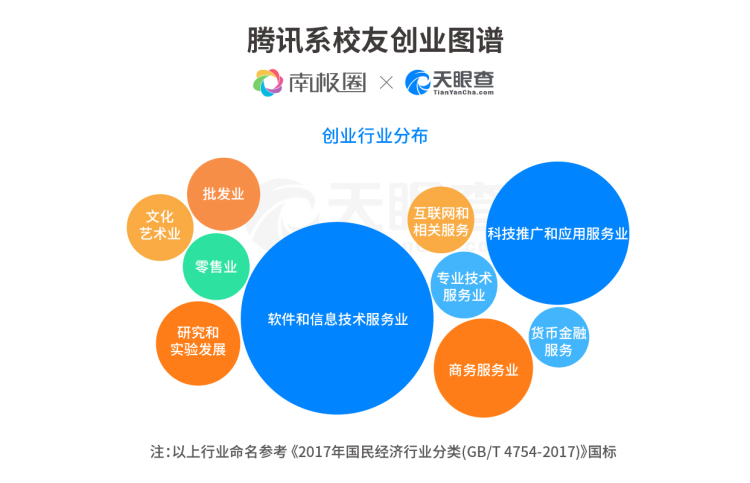 腾讯离职员工都在做什么？揭秘“腾讯系”创业江湖
