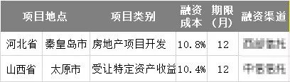 调研的项目数据,上周西北地区的整体融资成本情况如下 按拼音排序