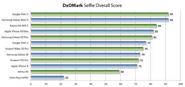 DxOMark前置相机排行榜公布：谷歌Pixel 3/三星Note 9夺冠