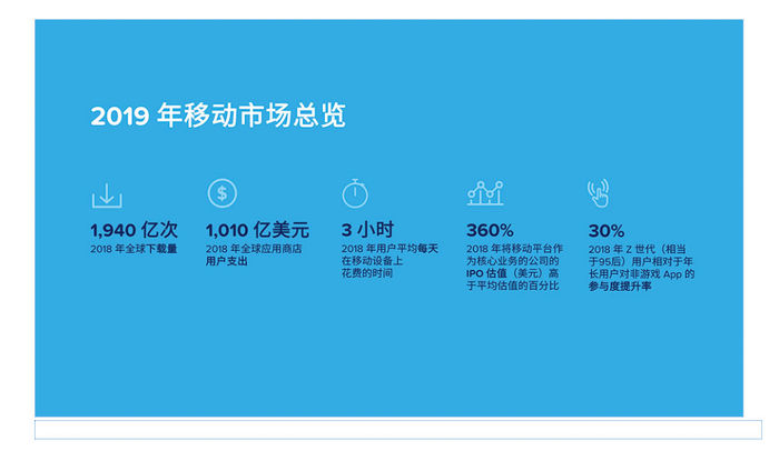 中国网友成“半壁江山”：过去1年App下载量占全球50%！