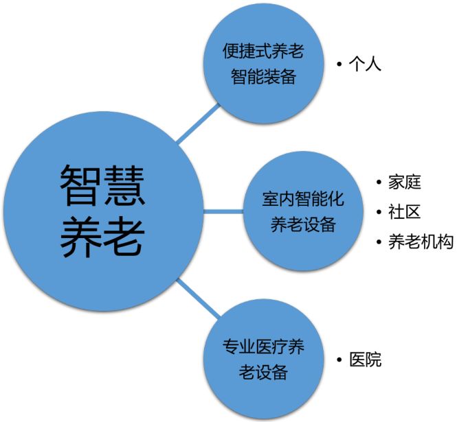 如智能手环,床头求救铃,扶手等适老产品,促进智慧养老快速发展,使得