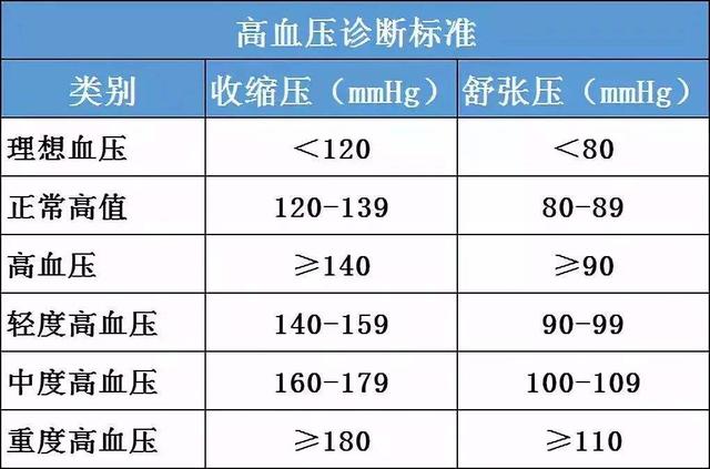 45岁以上高血压是正常?医生:高压150到底有没有你想象的可怕?