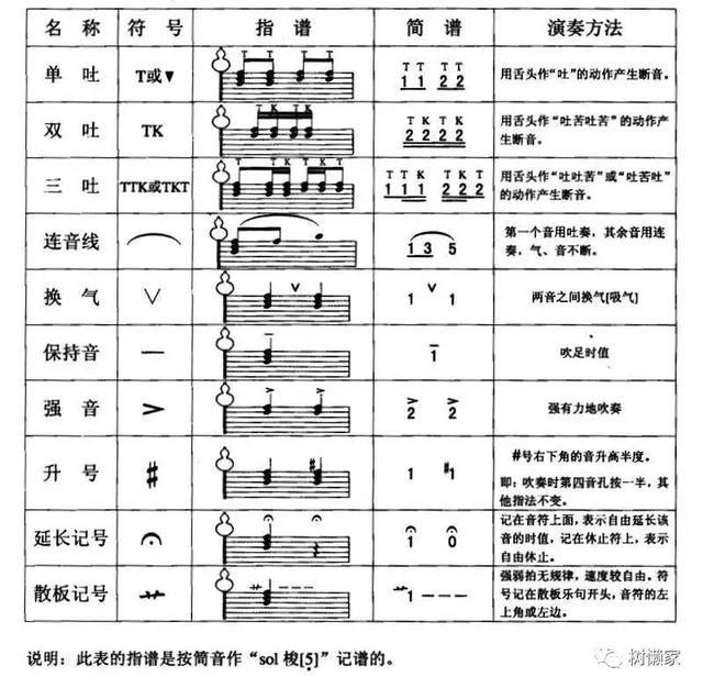 葫芦丝演奏符号及指法表大全