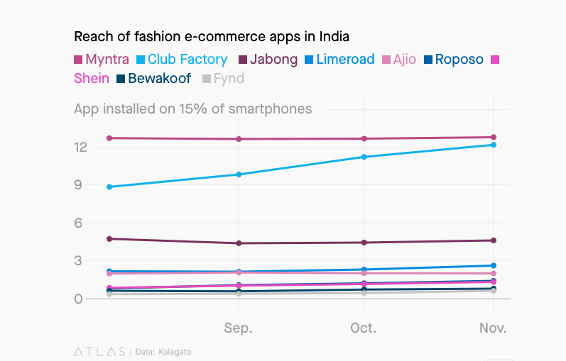 Club Factory 市场份额逼近 Flipkart 旗下的 Myntra，位列第二