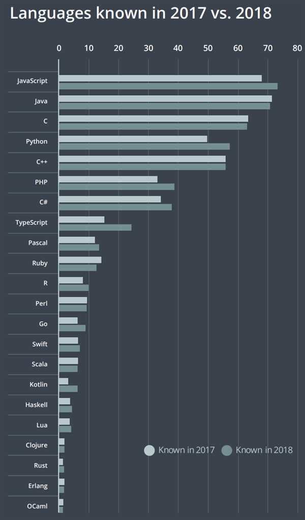 对7.1万名开发者统计发现：JavaScript最普及、想学Go语言的最多