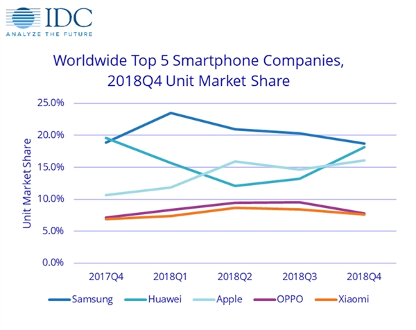 IDC 2018 Q4全球智能手机出货量：苹果重回第二 华为大涨43.9%