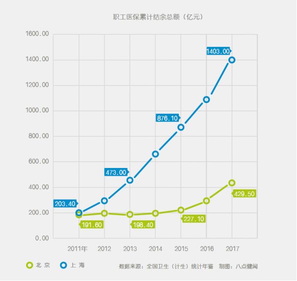 京沪医疗发展效率PK