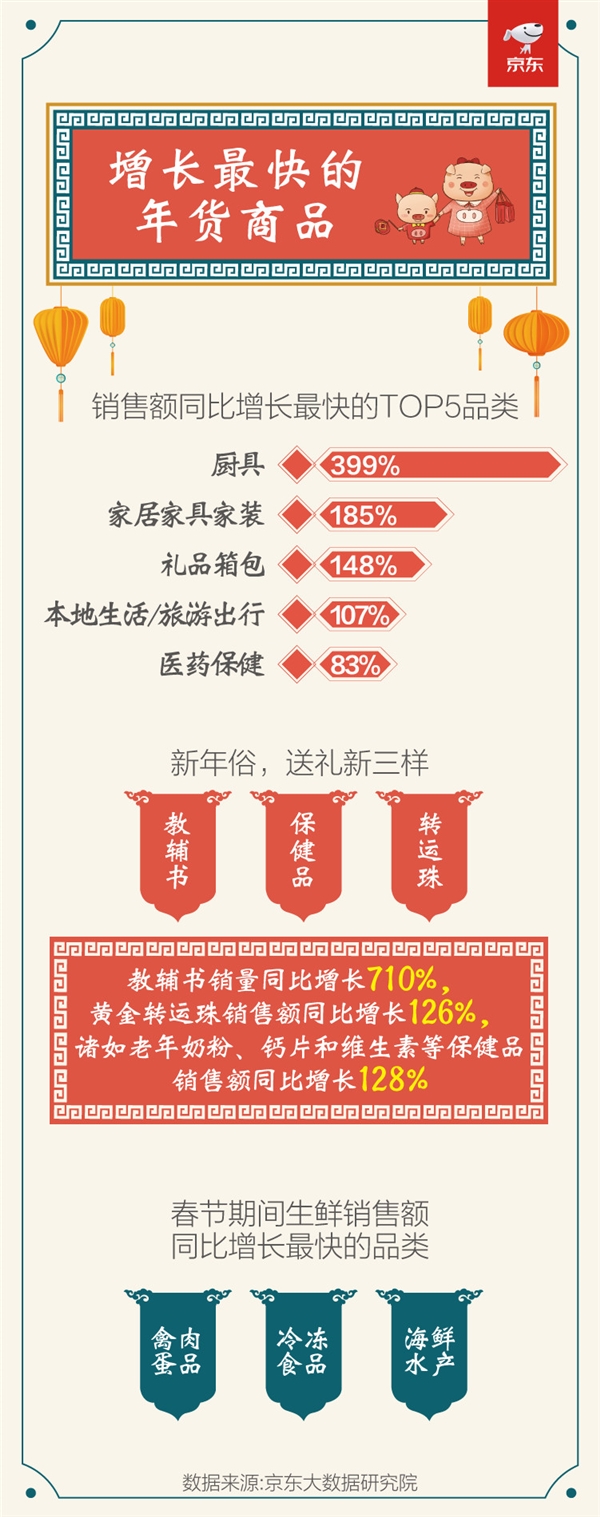 京东春节数据：今年过年 教辅书/转运珠卖火了