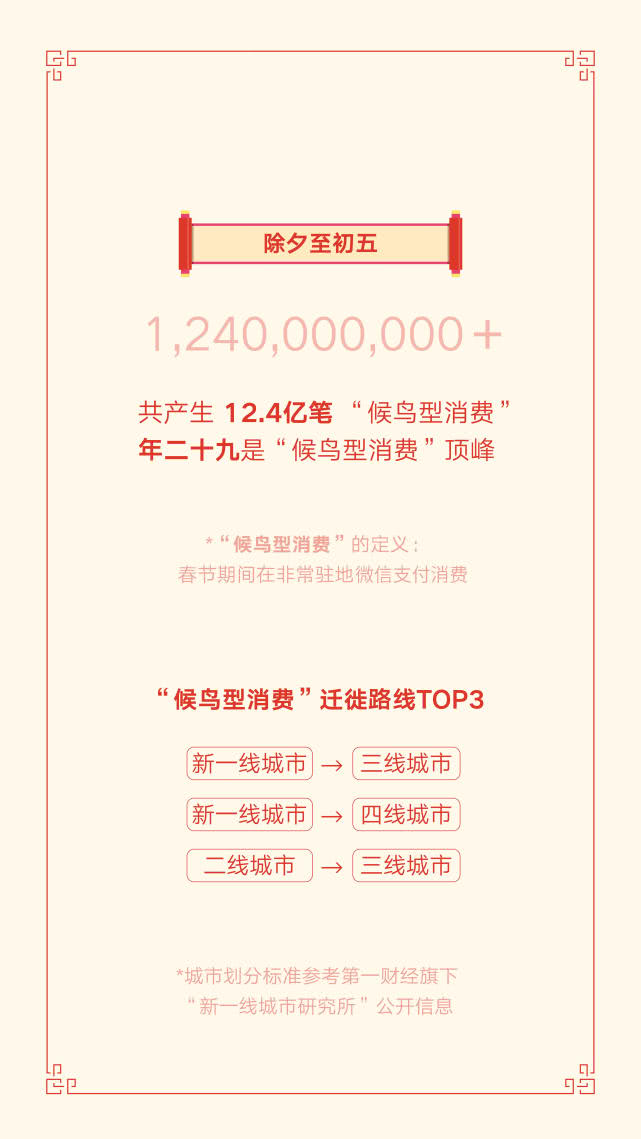 春节期间8.23亿人收发微信红包，北京成“年度红包城市”