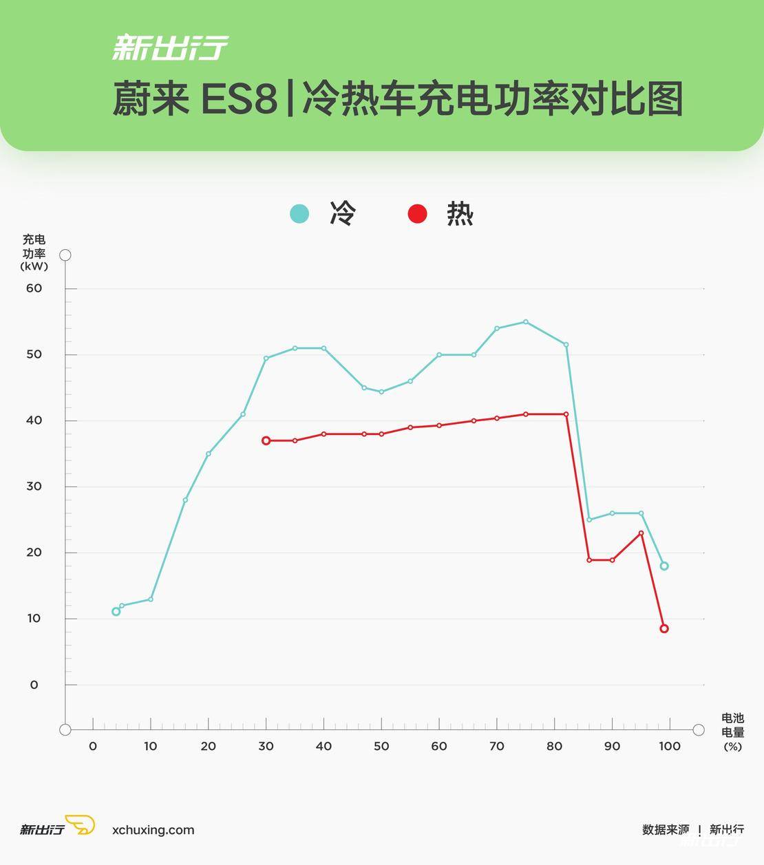 蔚来ES8冷热车充电功率对比图.jpg