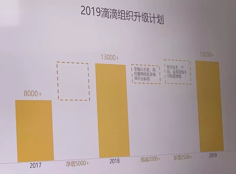 滴滴宣布过冬：裁员15%涉及员工2000人，对非主要业务“关停并转”