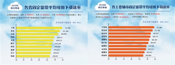 一年提升47.6%！我国宽带平均网速出炉：你家多少？