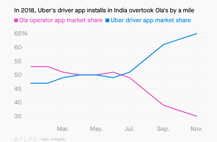 印度打车市场：司机更爱 Uber，但 Ola 覆盖城市远超 Uber