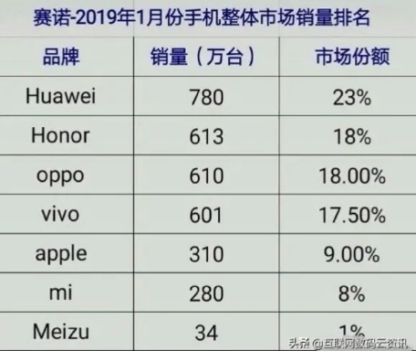 网传赛诺2019年1月份手机销量 官方声明：伪数据