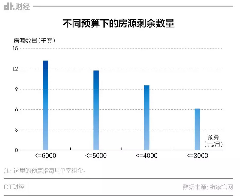 预算5000元，在北京也很难租到好房