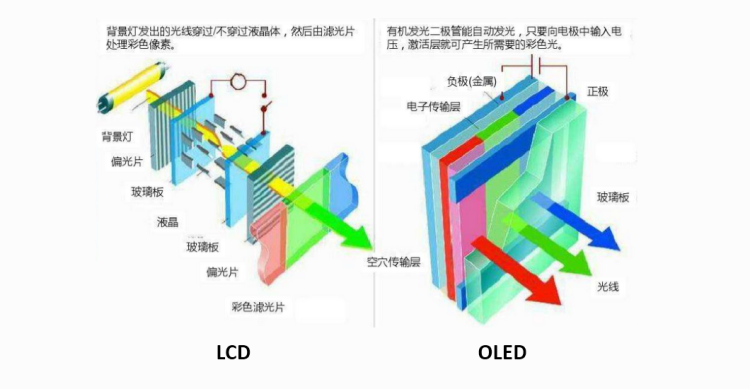 柔性 OLED 屏幕，可折叠手机的命门