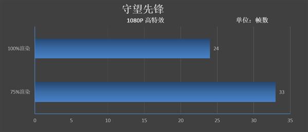 搭建入门级平台只需半价！AMD A6-7480评测：可满足日常办公娱乐需求