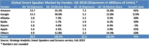 2018年Q4全球智能音箱出货量暴增95%！阿里中国第一