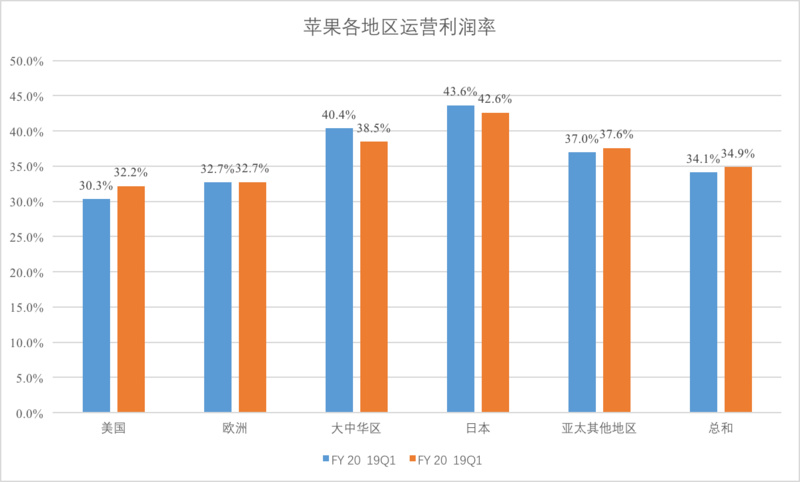 最前线 | 苹果2018年首次在日本取得50%以上份额，但高利润率能否延续下去？
