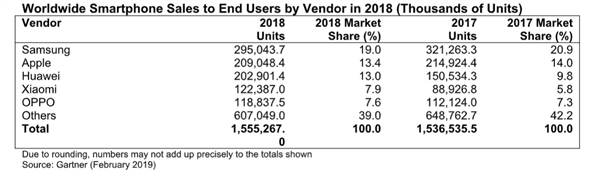 销量增长37%折服知名机构:Gartner赞2018是华为手机年!