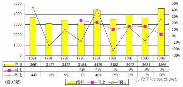 唯品会Q4季报图解:净利6.887亿 同比增长2.3%