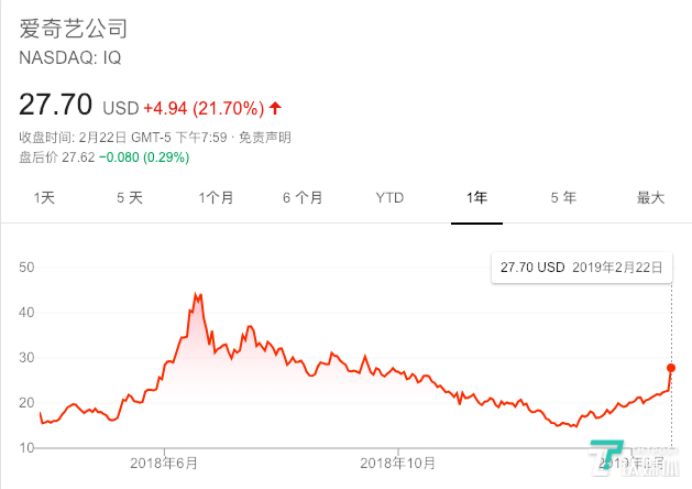 亏损扩大的爱奇艺，为何股价反涨？