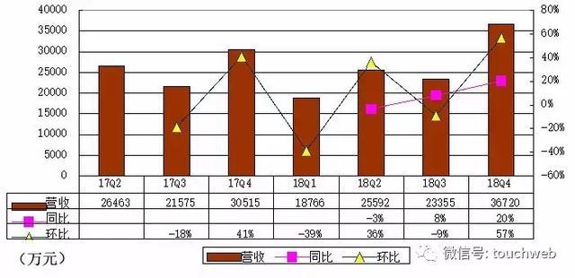 蘑菇街IPO后首份财报：净亏4220万 同比下降73%