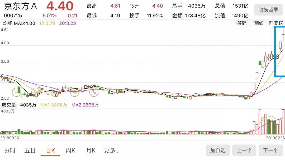 自华为公布该消息以来,京东方借势上涨.