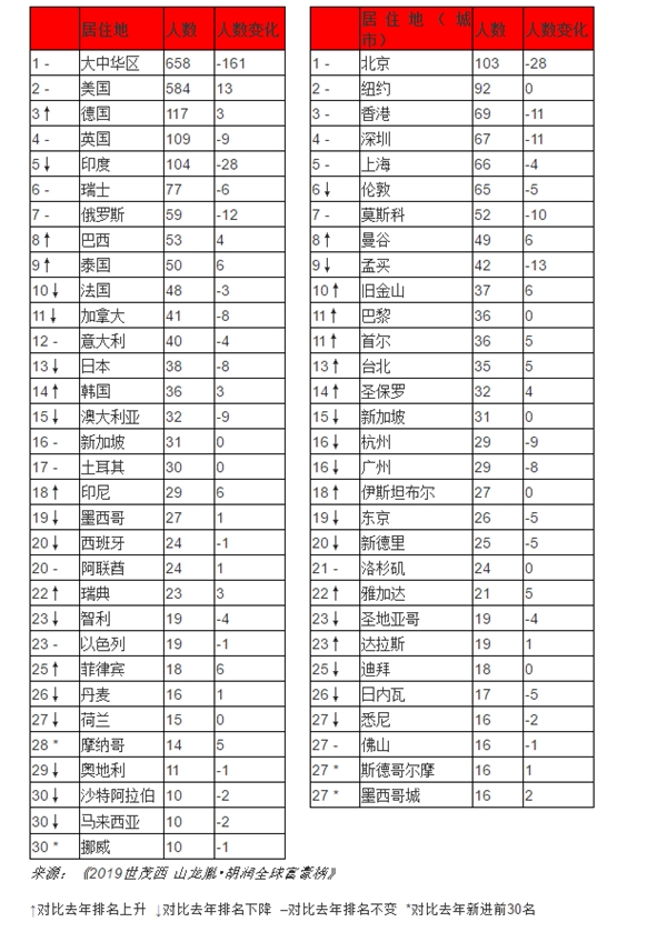 2019胡润全球富豪榜：北京连续第四年成为世界10亿美元富豪之都