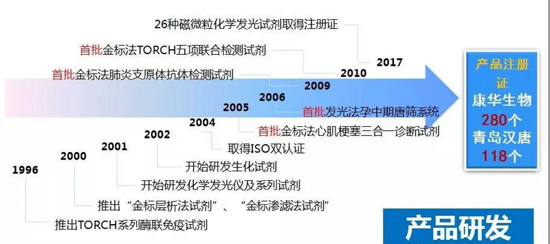新型体外诊断的国产替代进行时，「康华生物」获数千万元A轮融资