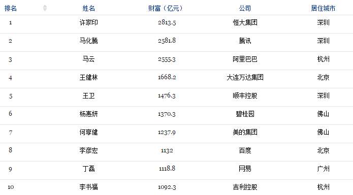 你连续中一辈子500万，都没有他有钱。。。