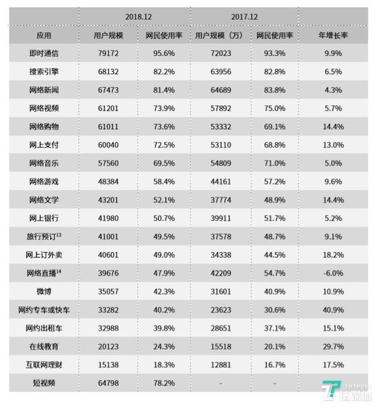 CNNIC发布最新中国互联网调查报告：我国互联网普及率59.6%，手机上网最常用