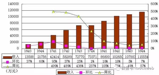 B站季报图解：营收11.6亿同比增57% 腾讯阿里为股东