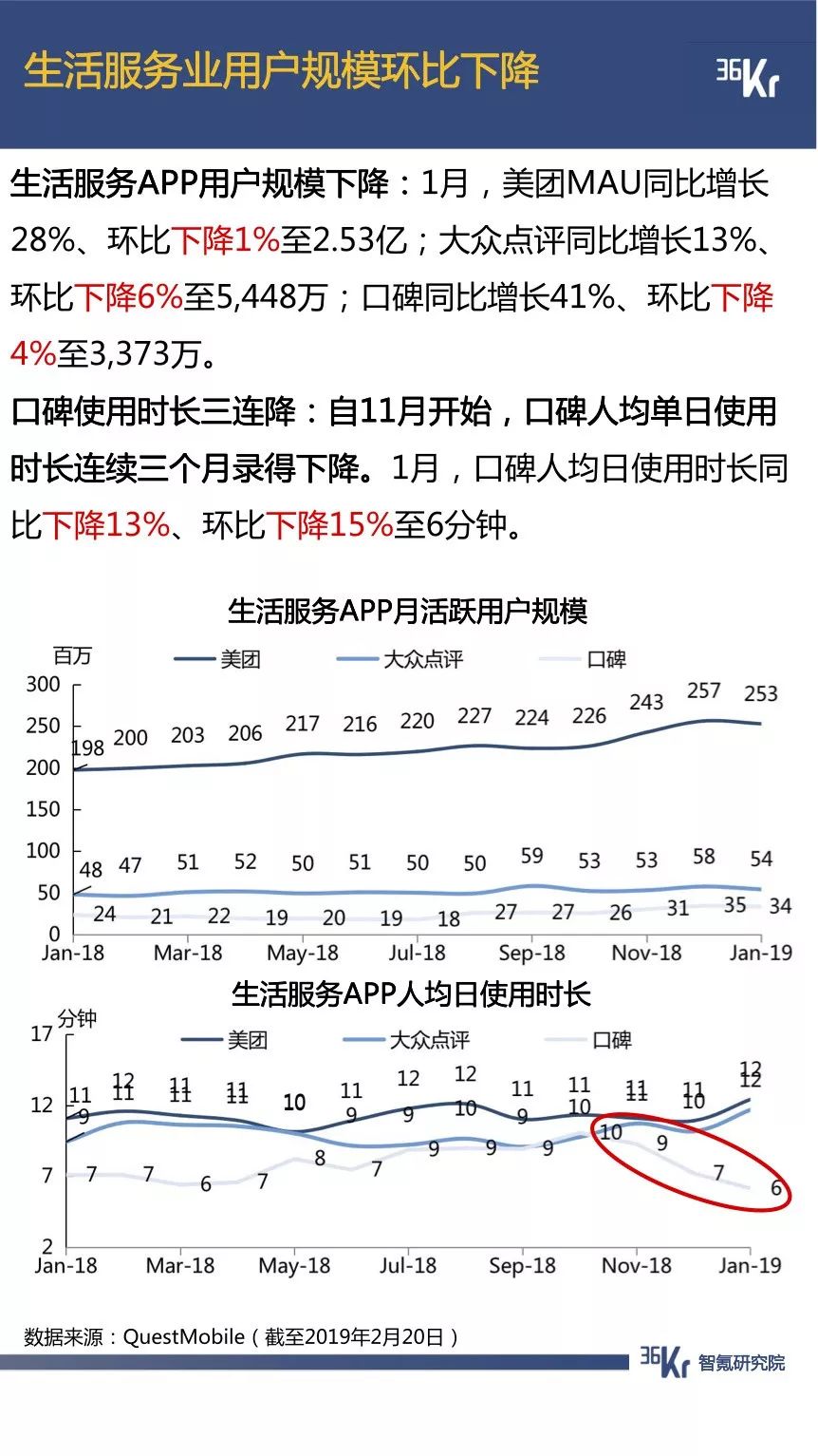 抖音用户规模已超微博，拼多多节前交易低迷期延长一倍 | 1月智氪数据跟踪