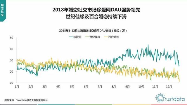 婚恋市场到底有多大？在90后手机上霸屏的珍爱网究竟做对了什么？