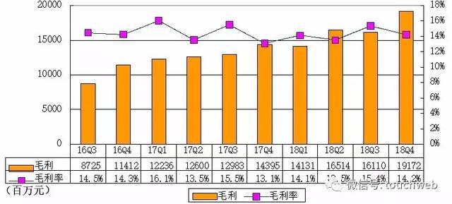 京东Q4季报图解：营收1348亿 同比增长22%