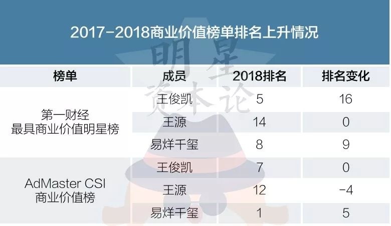 TFBOYS转型路:王源掉队、易烊千玺跃升、王