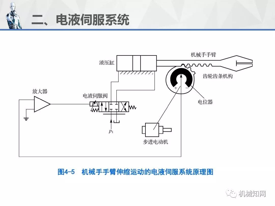 工业机器人应用技术ppt(4):机器人的驱动,液压,气压和