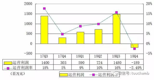 携程Q4季报图解：运营亏损1.89亿 运营利润率-3%